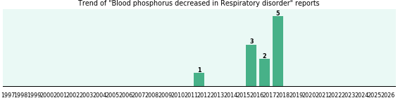 Would you have Blood phosphorus decreased when you have Respiratory disorder? Would you have Blood phosphorus decreased when you have Respiratory disorder?